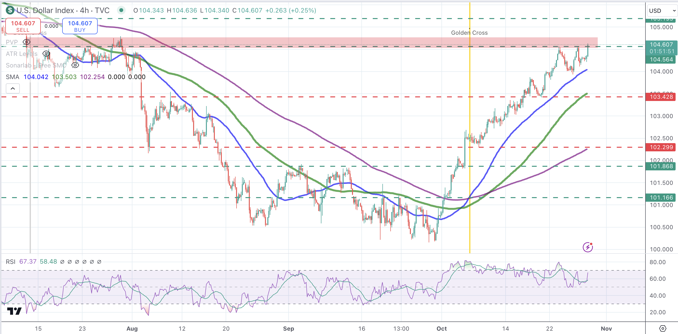 USD Index 4-hour chart