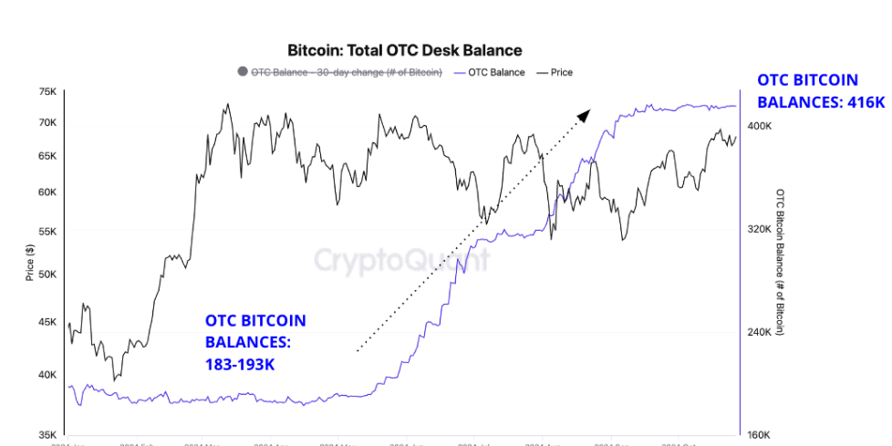 Bitcoin Total OTC Desk Balance chart. Source: CryptoQuant