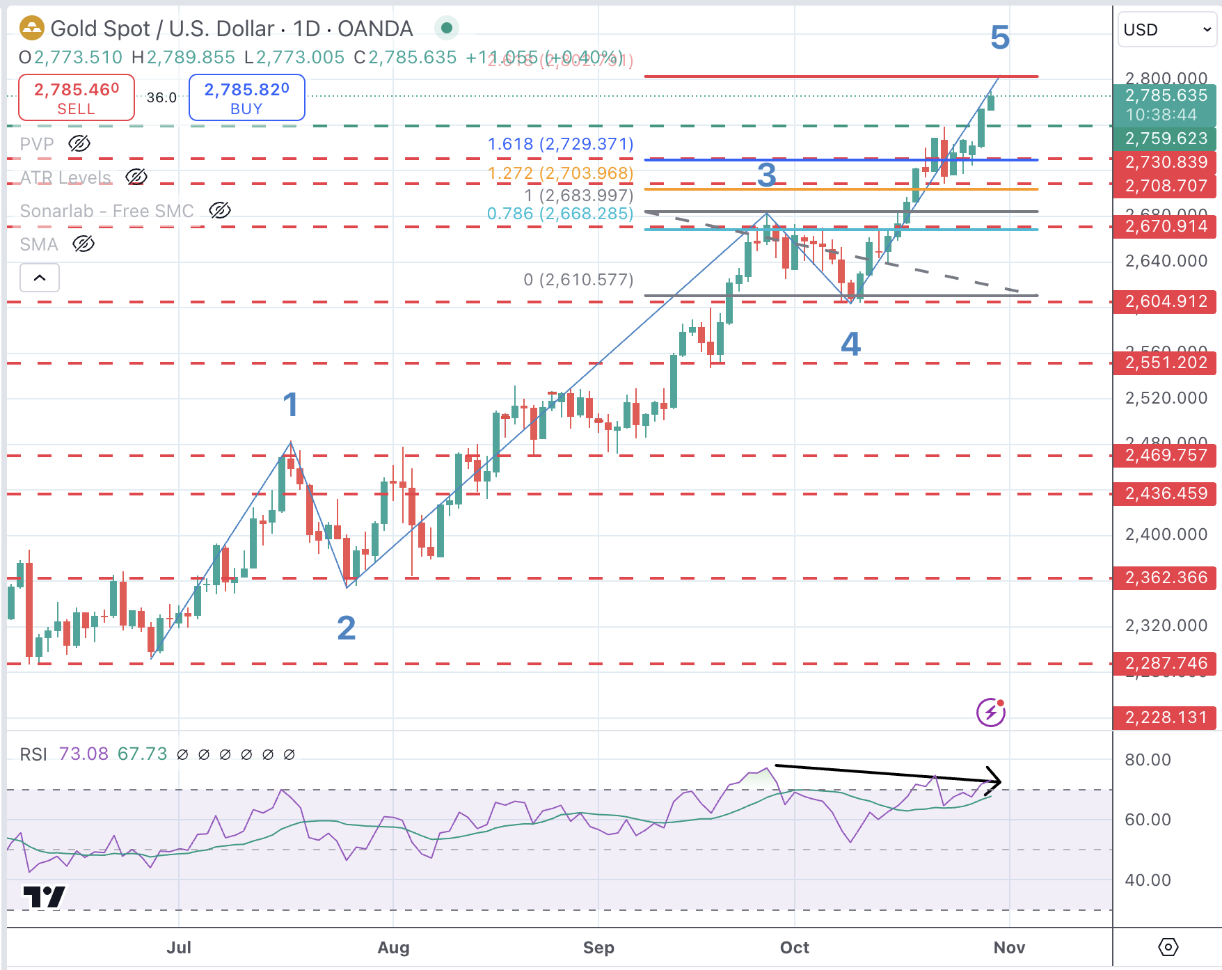 GOLD DAILY CHART