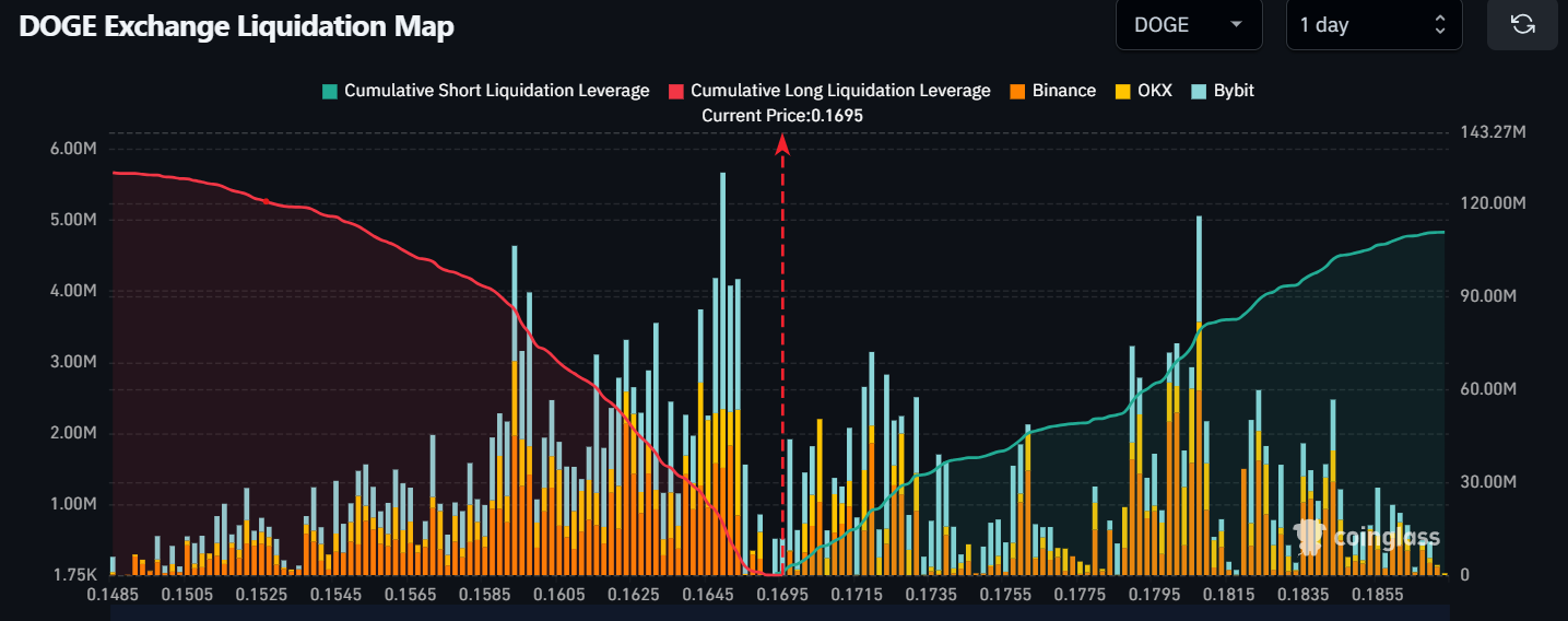 Mapa de Liquidación de Intercambio de DOGE