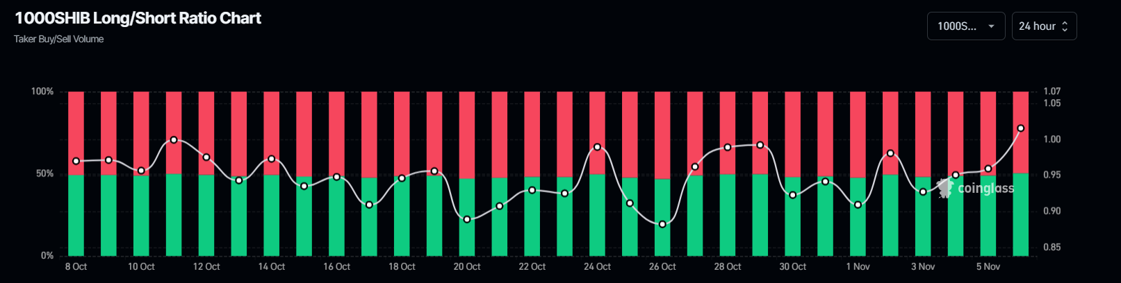 SHIB long-to-short ratio chart. Source: Coinglass 
