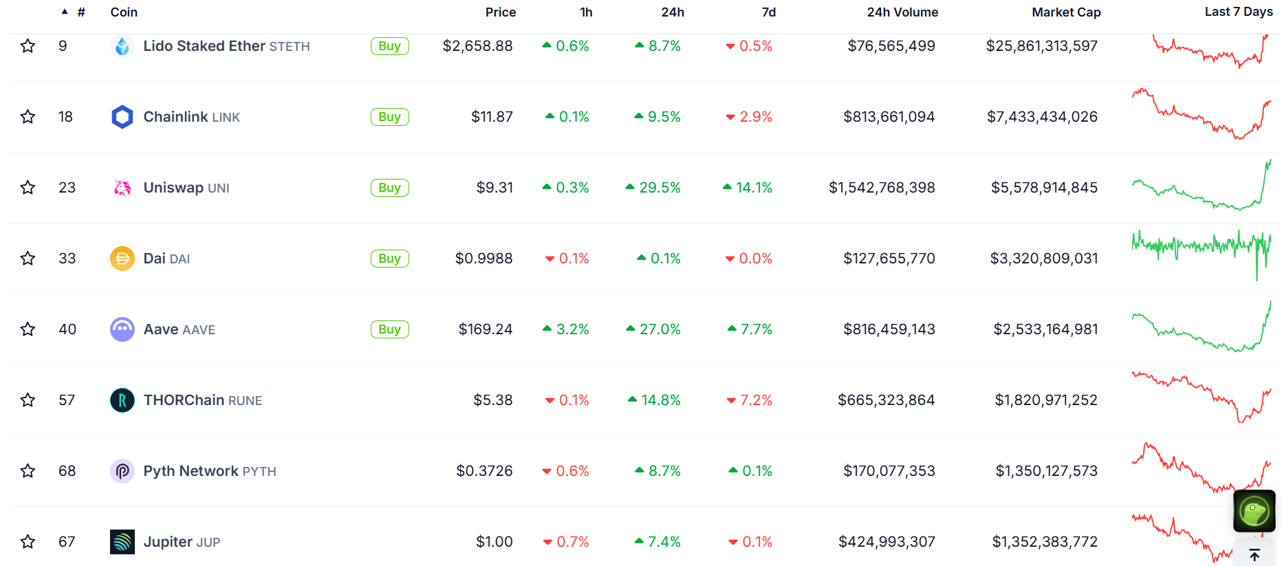 Top DeFi Coins