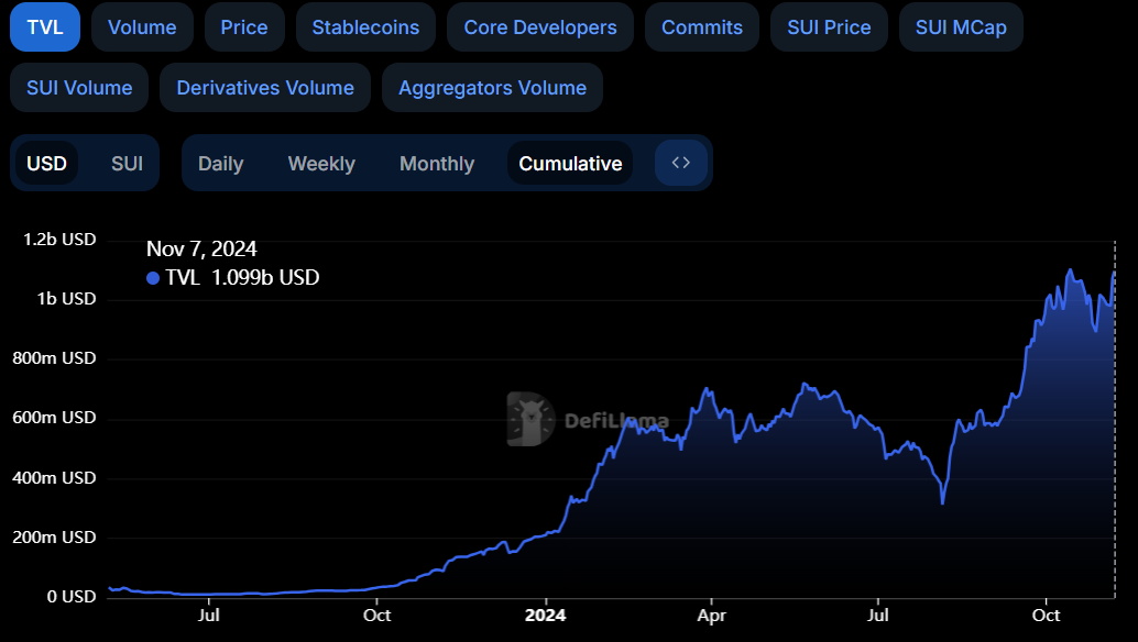 SUI TVL chart. Source: DefiLlama