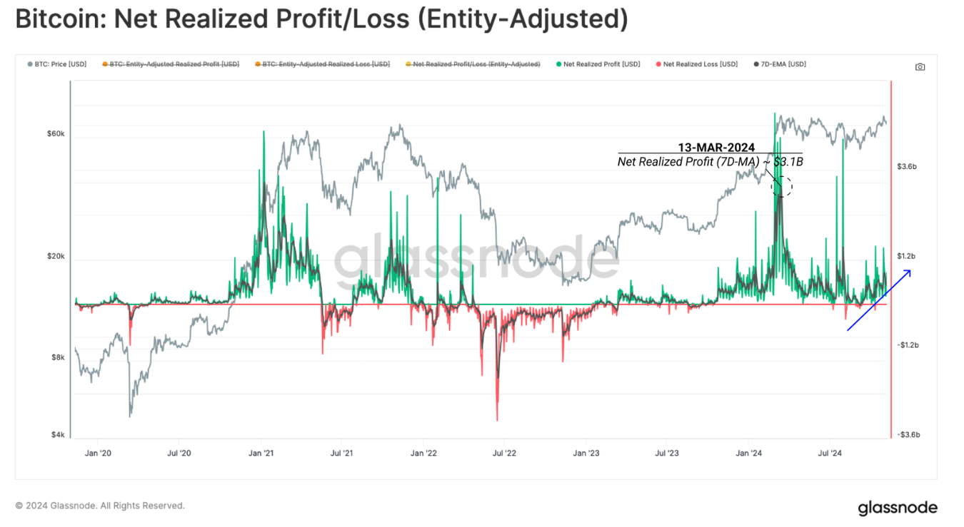 Bitcoin: Net Realized Profit/ Loss chart. Source: Glassnode