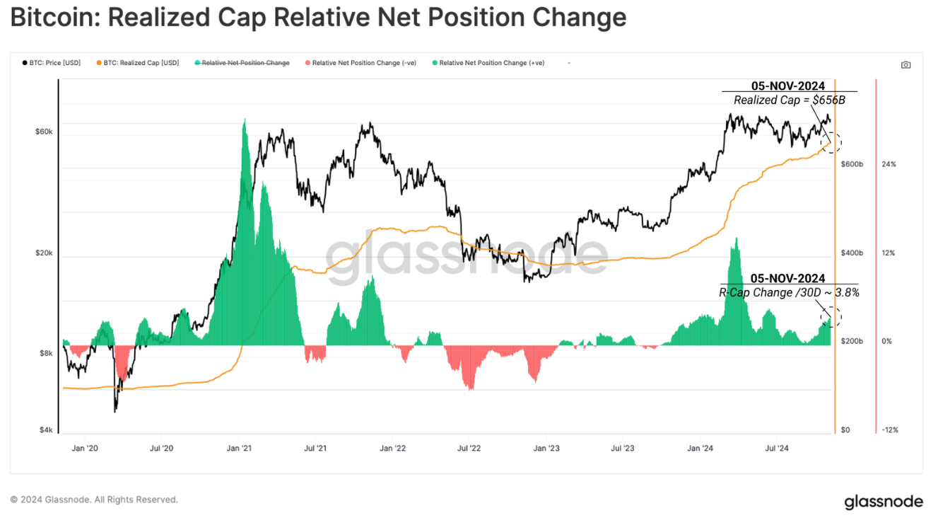 Bitcoin: Realized Cap chart. Source: Glassnode