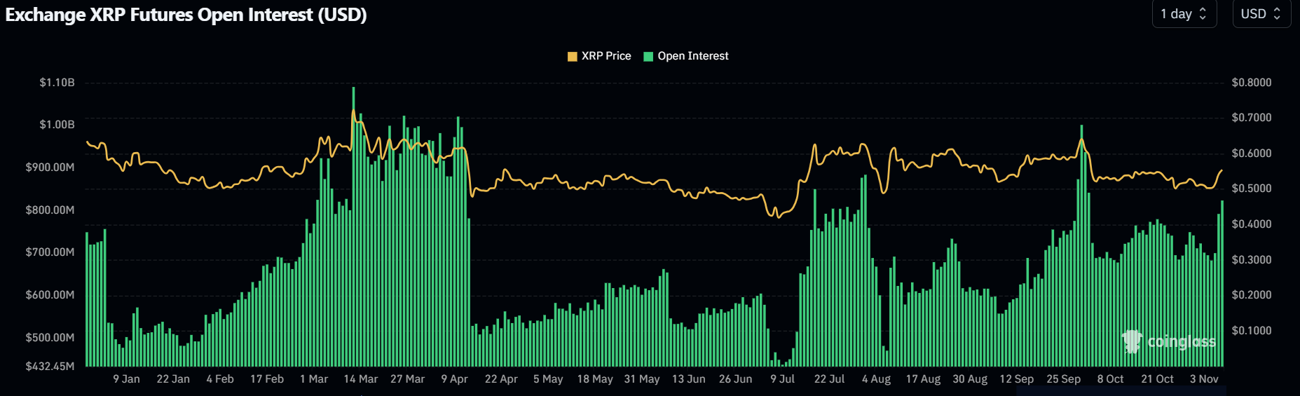 XRP Exchange Open Interest | Coinglass