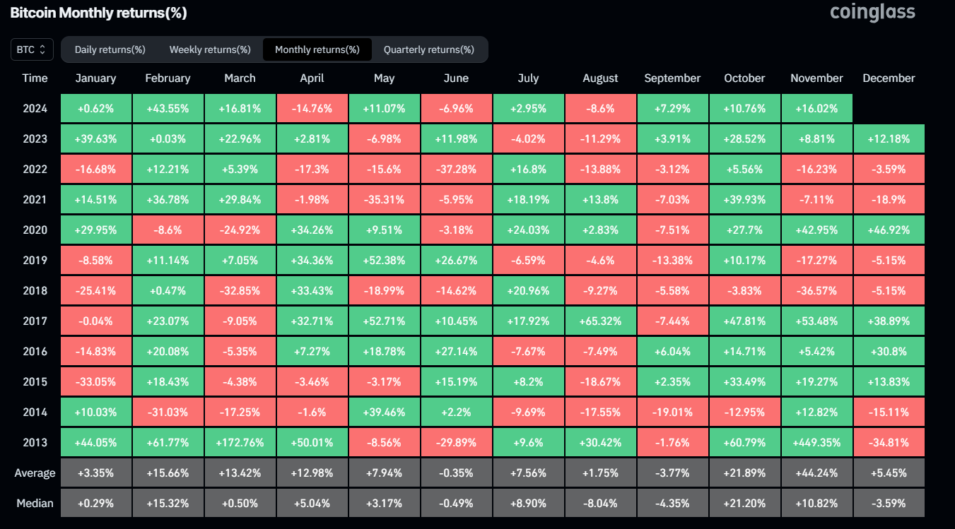 Bitcoin  Monthly Return (%) chart. Source: Coinglass