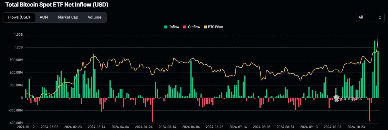 Total Bitcoin Spot ETF Net Inflow chart. Source: Coinglass