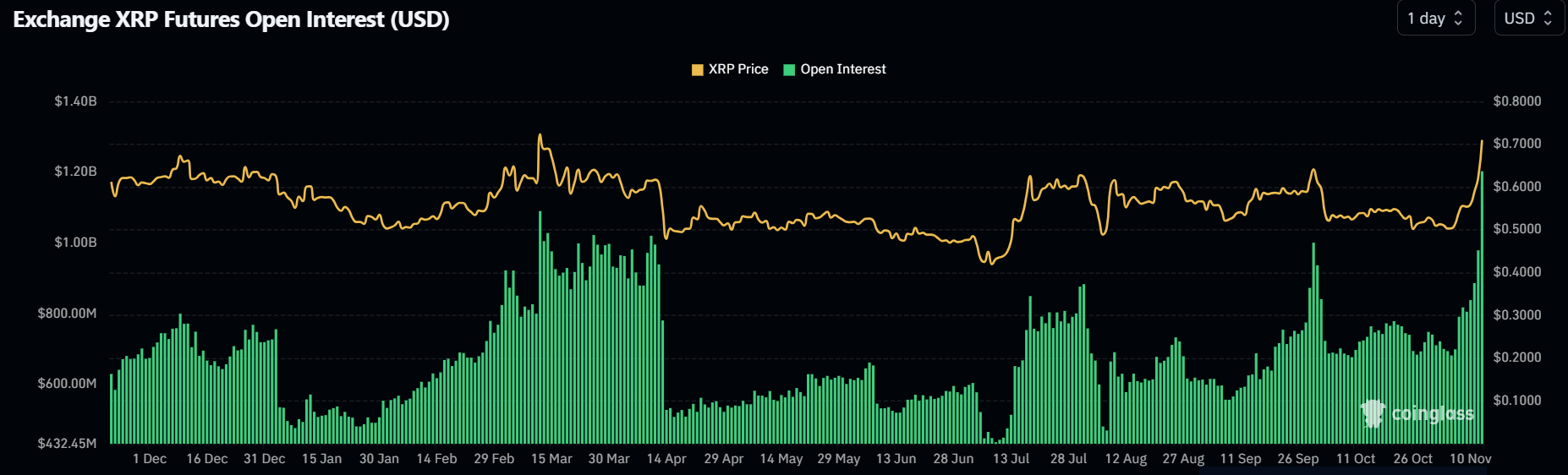 Ripple’s XRP could rally 50% following renewed investor interest