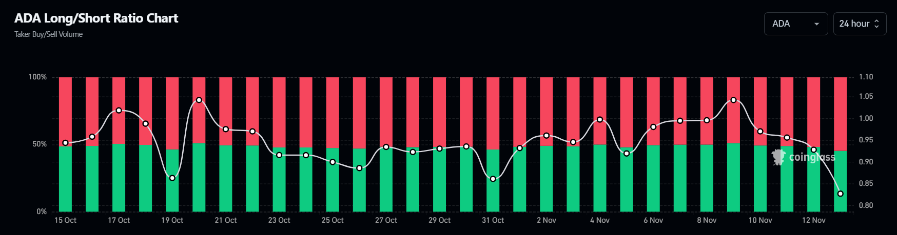 ADA long-to-short ratio chart. Source: Coinglass
