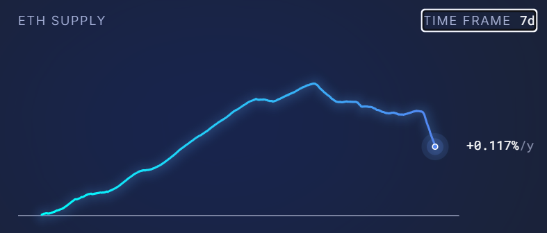 ETH 7-day supply