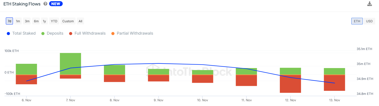 ETH Staking Flows