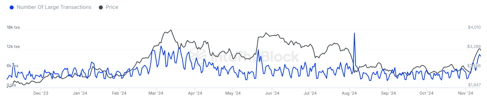 Ethereum Price Forecast: ETH could rally to ,522 despite mixed on-chain flows among investors