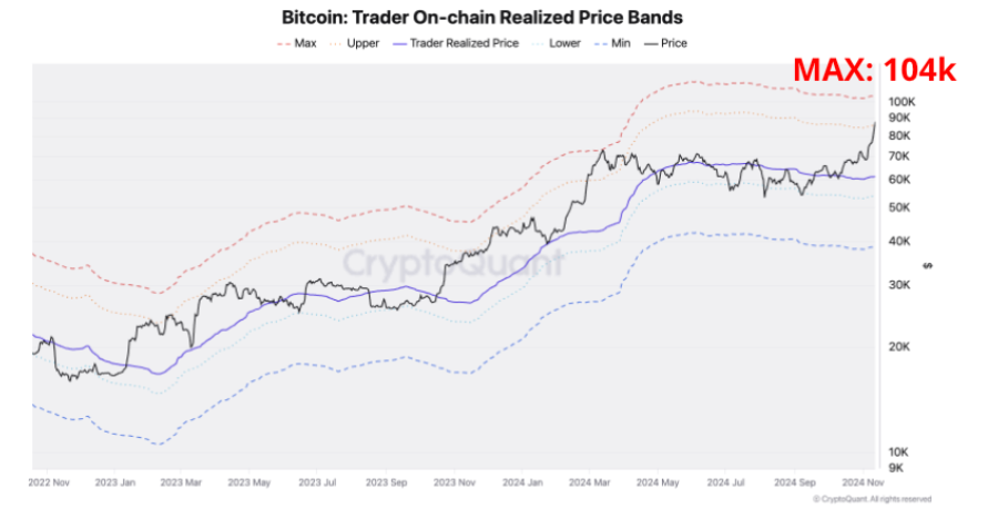 Bitcoin Trader On-chain Realized Price Bands chart. Source: CryptoQuant