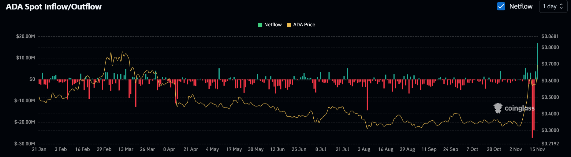 ADA Exchange Net Flows