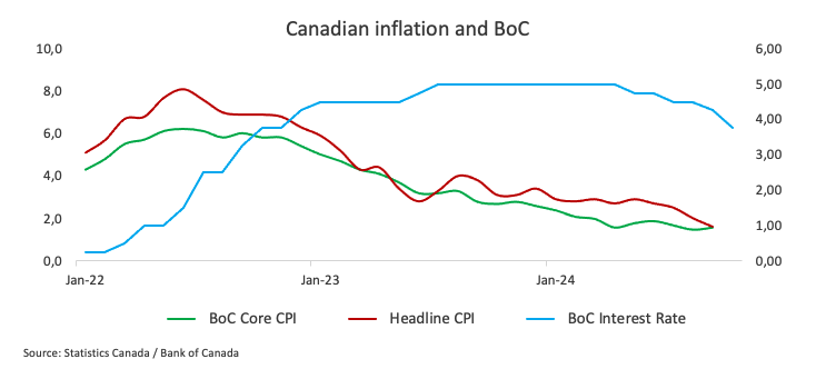 "Inflazione in Canada: Prospettive e Impatti sul Mercato e sul Dollaro"