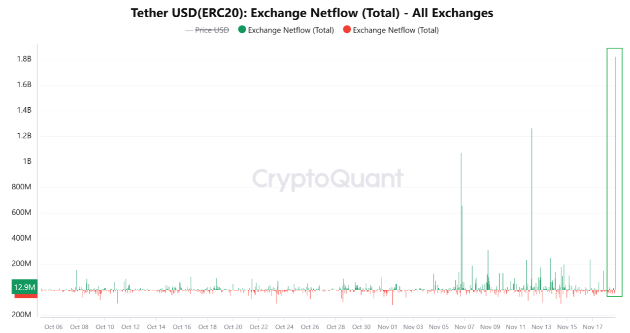 Tether exchange netflow chart. Source: CryptoQuant