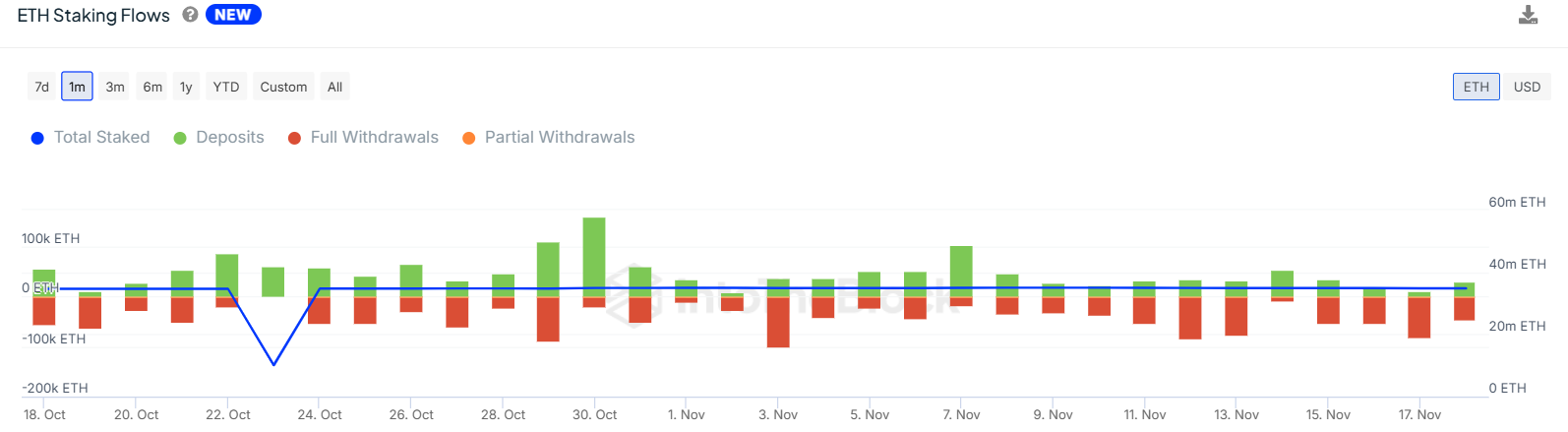 ETH Staking Flows