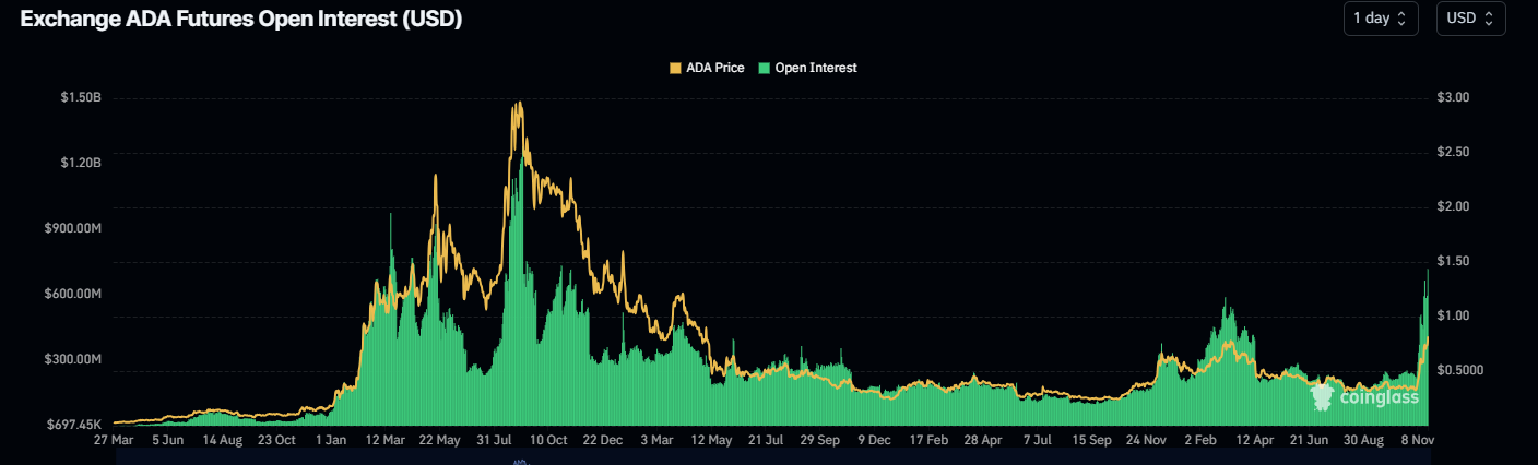 Cardano Open Interest chart. Source: Coinglass