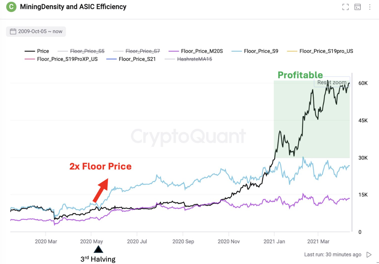 Biểu đồ mật độ khai thác Bitcoin. Nguồn: CryptoQuant