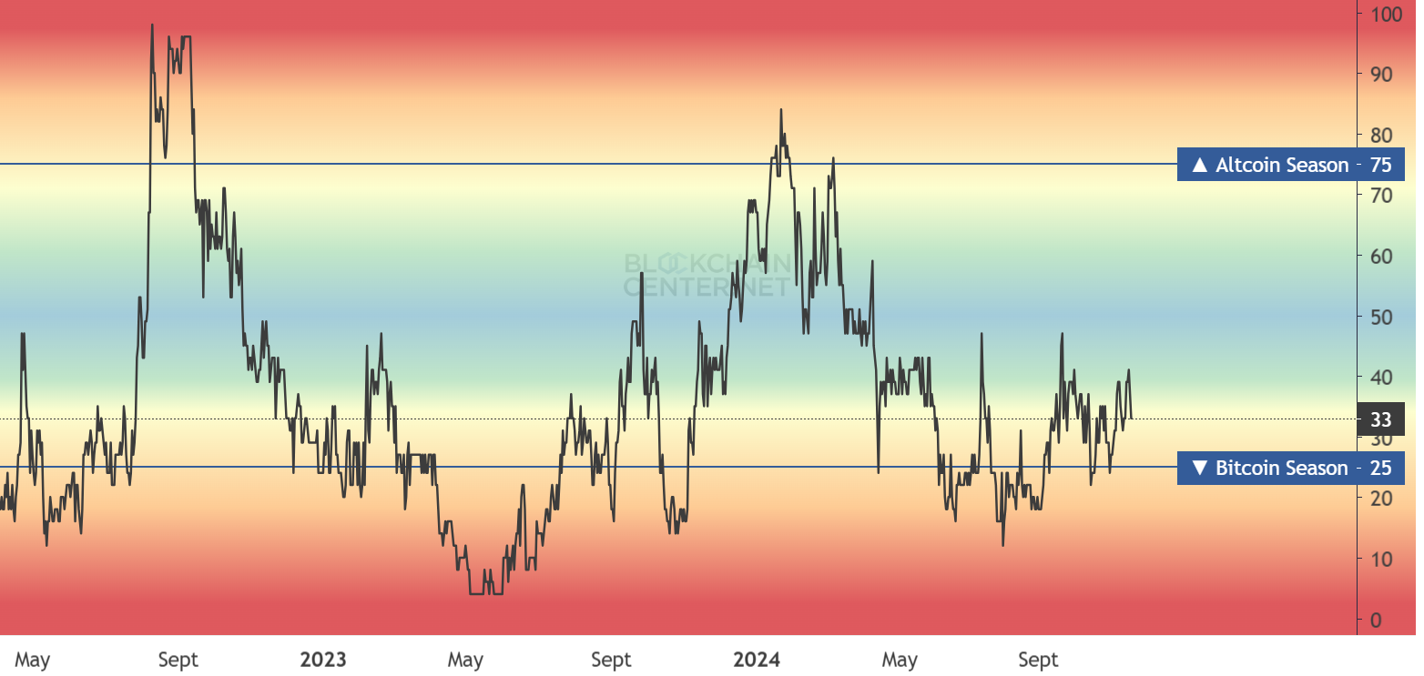 Altcoin Season index chart. Source: Blockchaincenter.net