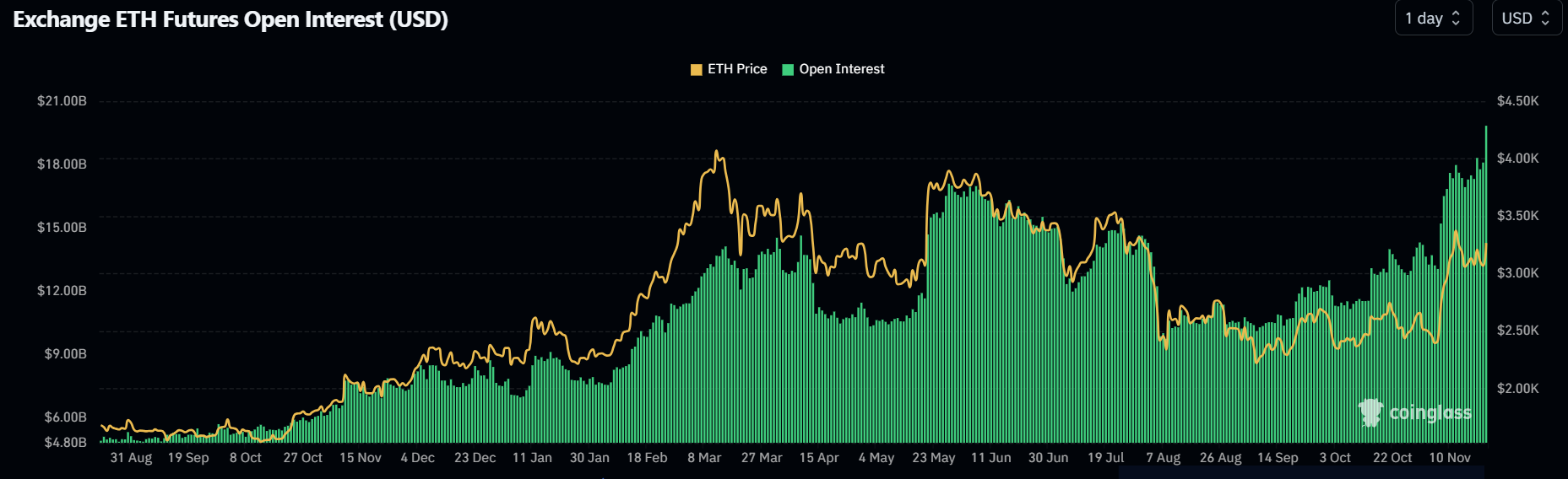 ETH Open Interest