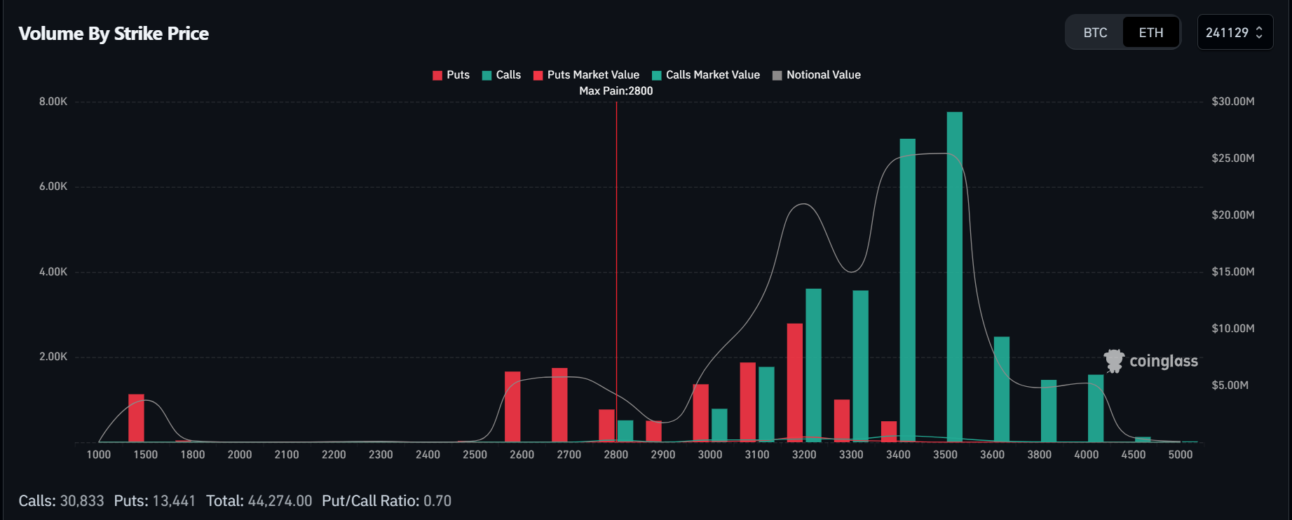 ETH Options Volume by Strike Price