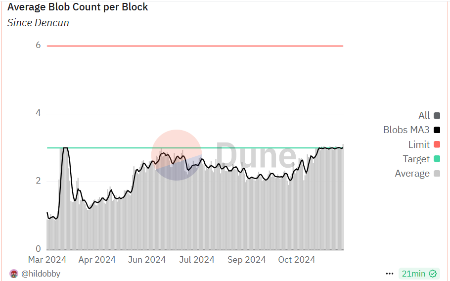 ETH Average Blob Count per Block | Dune