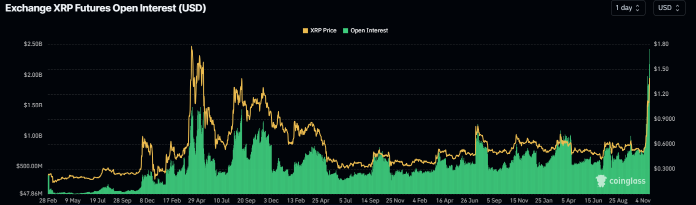 Ripple Open Interest chart. Source: Coinglass 