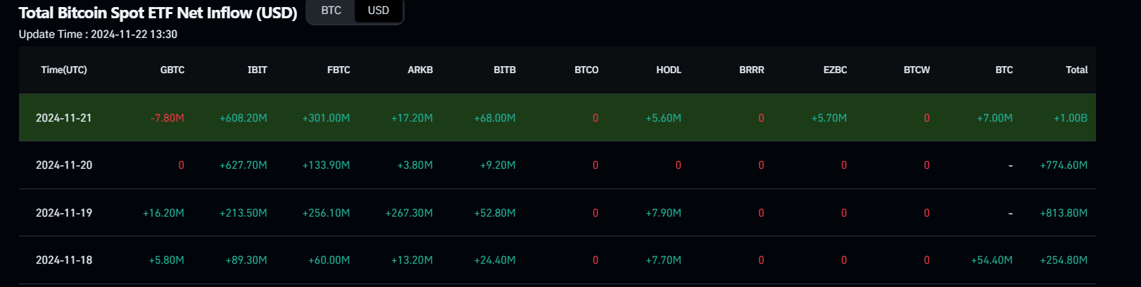 Bitcoin Spot ETF Net Inflow chart. Source: Coinglass