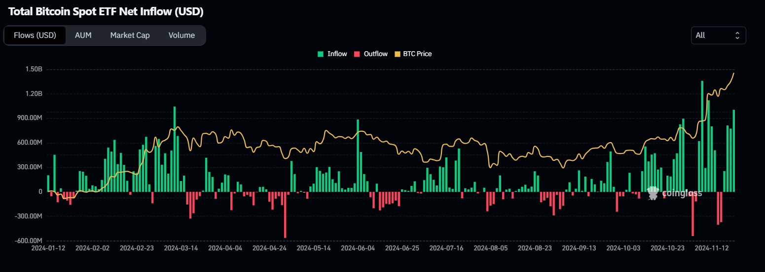 Bitcoin Spot ETF Net Inflow chart. Source: Coinglass