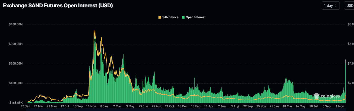 SAND’s Open Interest chart Source: Santiment 