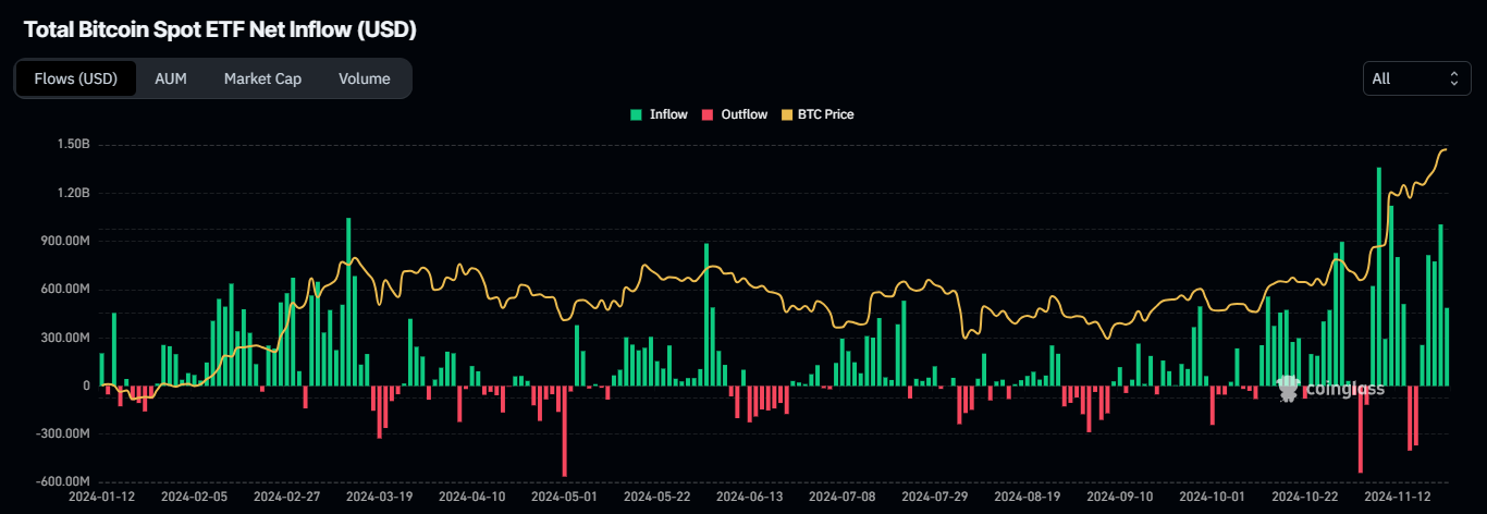 Total Bitcoin Spot ETF Net Inflow chart. Source: Coinglass