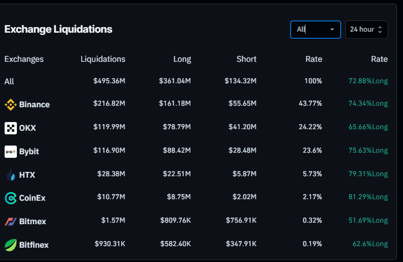 Exchange Liquidations chart. Source: Coinglass