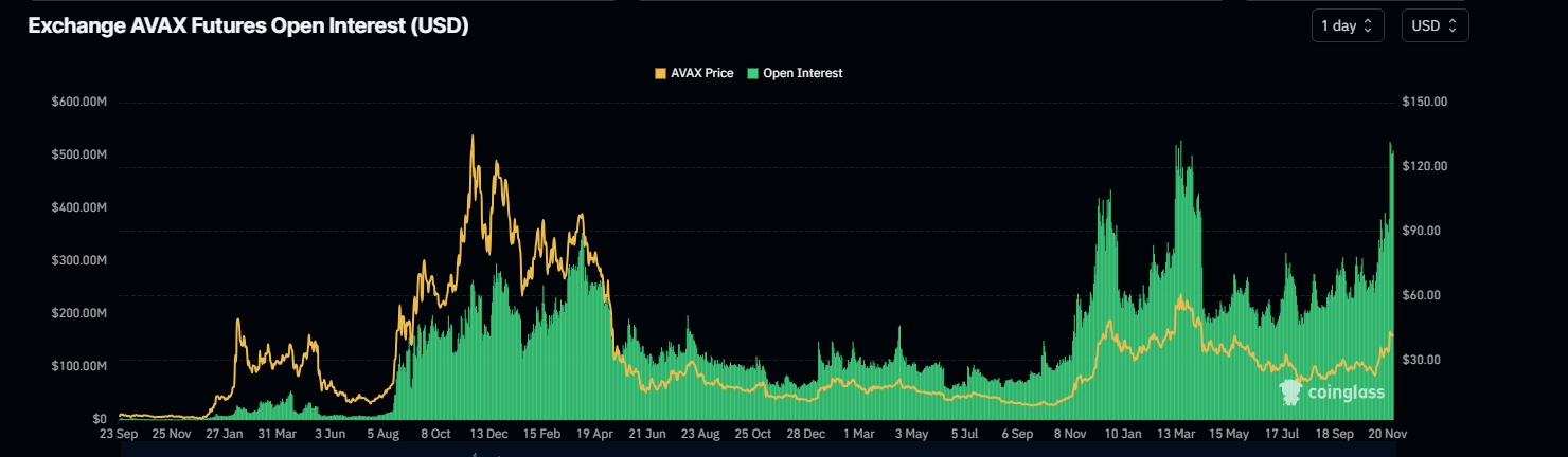 AVAX Open Interest chart. Source: Coinglass