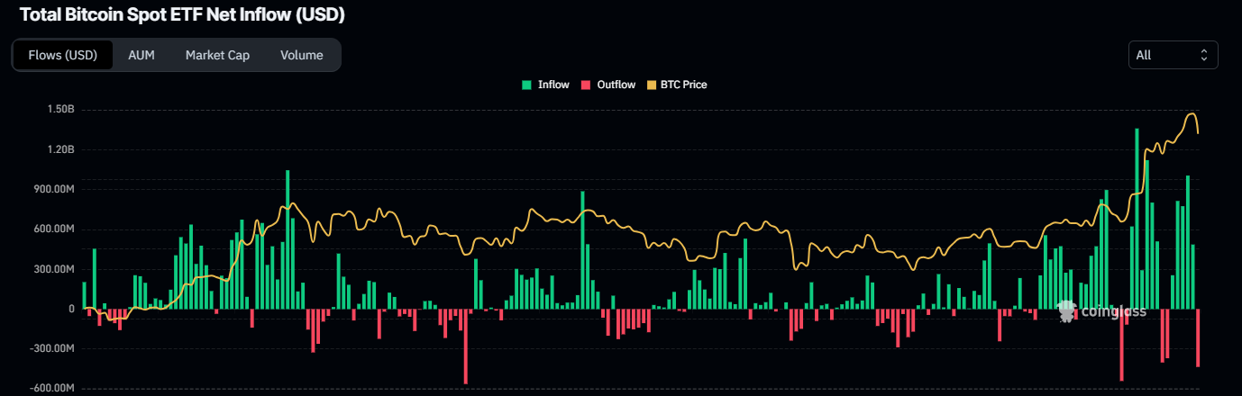 Biểu đồ dòng tiền ròng vào ETF giao ngay Bitcoin tổng thể. Nguồn: Coinglass