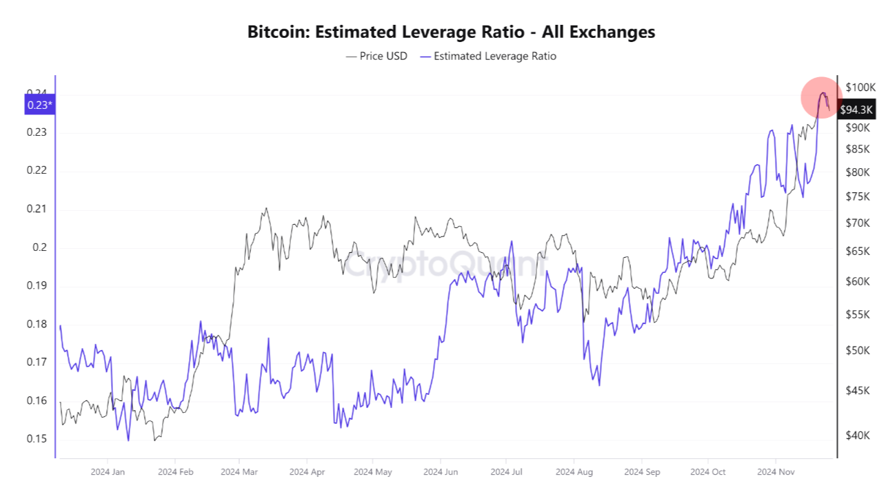 Tỷ lệ đòn bẩy ước tính của Bitcoin Nguồn: CryptoQuant