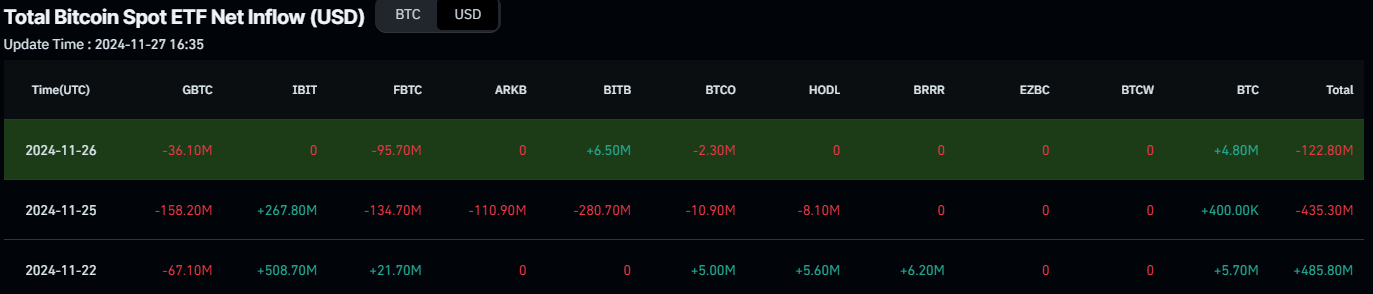 Biểu đồ dòng tiền ròng vào ETF giao ngay Bitcoin tổng thể. Nguồn: Coinglass