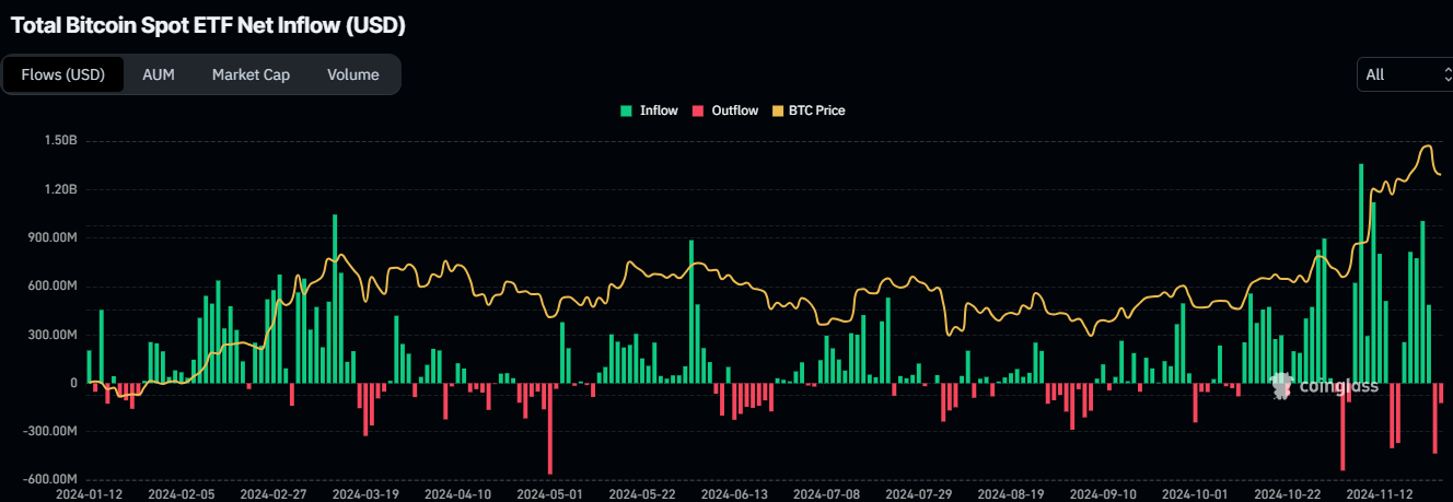 Biểu đồ dòng tiền ròng vào ETF giao ngay Bitcoin tổng thể. Nguồn: Coinglass