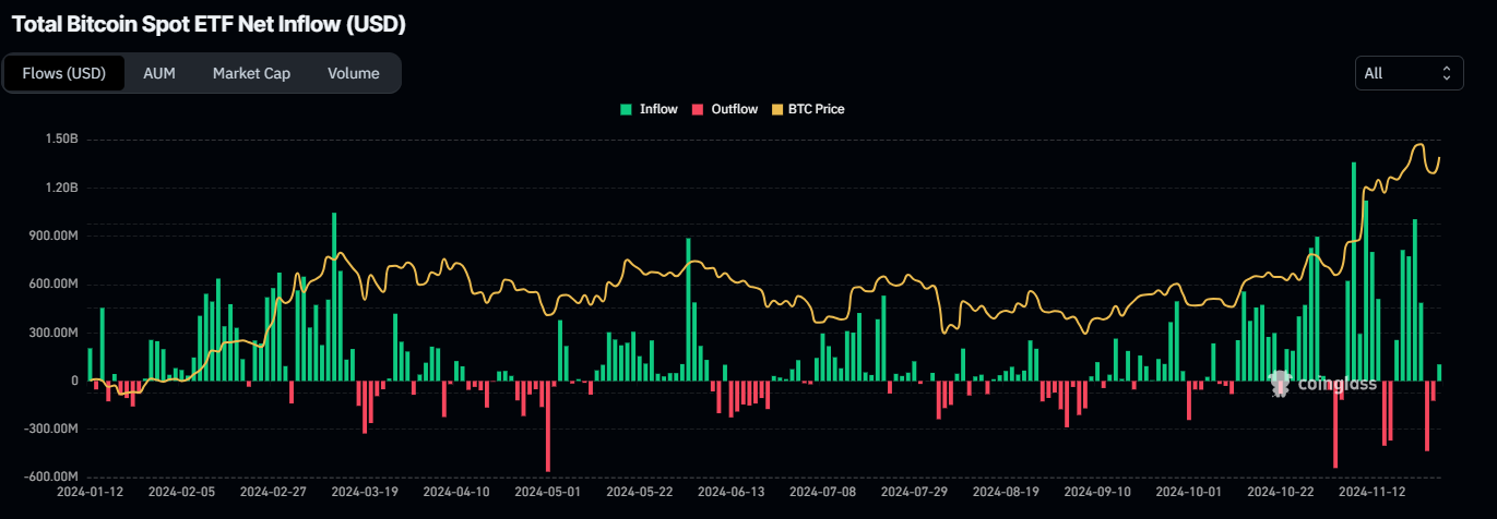 **"Bitcoin Oggi: Prezzo in Calo ma Prospettive di Rally verso $146K"**