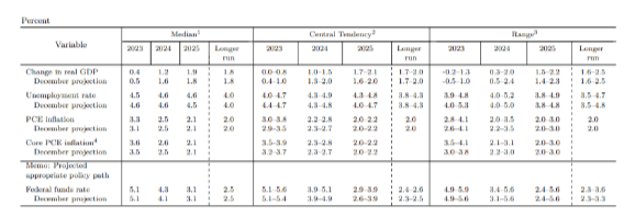 FOMC economic projections
