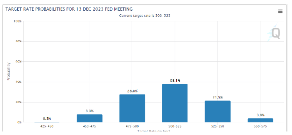 Fed target rate probabilities