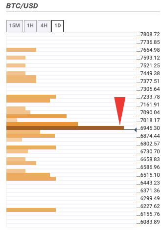 btc value daily 2 weeks