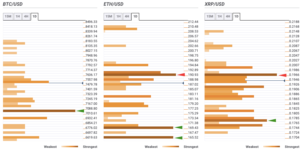 Top 3 Coins Bitcoin Ethereum And Ripple Price Prediction Btc Usd Faces No Strong Resistance Levels While Eth Usd And Xrp Usd Face One Each Confluence Detector Forex Crunch