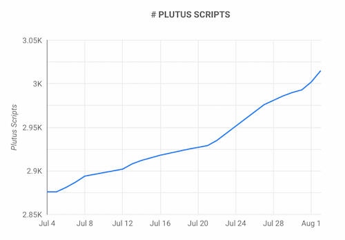 Plutus Scripts