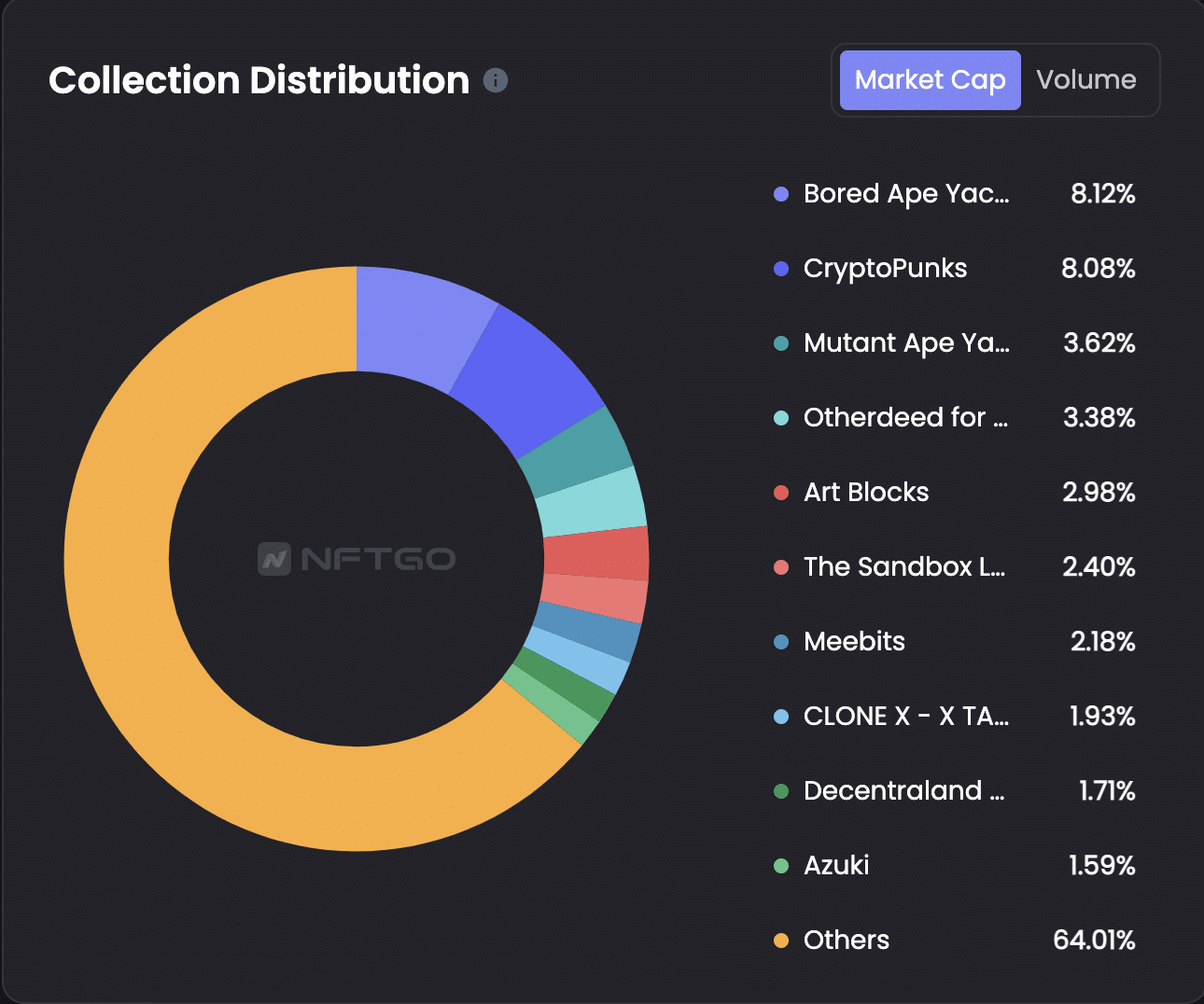 NFT collection distribution at the end of 2022
