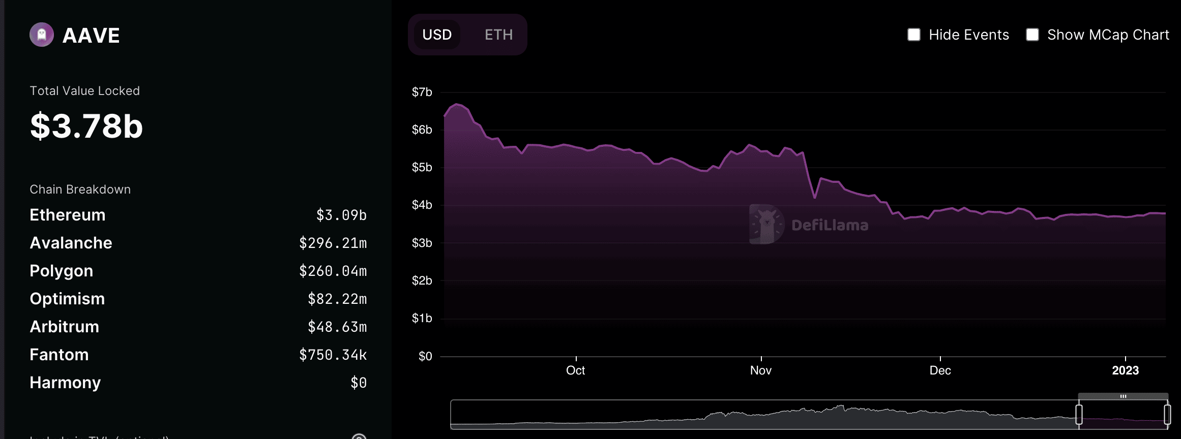 Total value locked on Aave Protocol