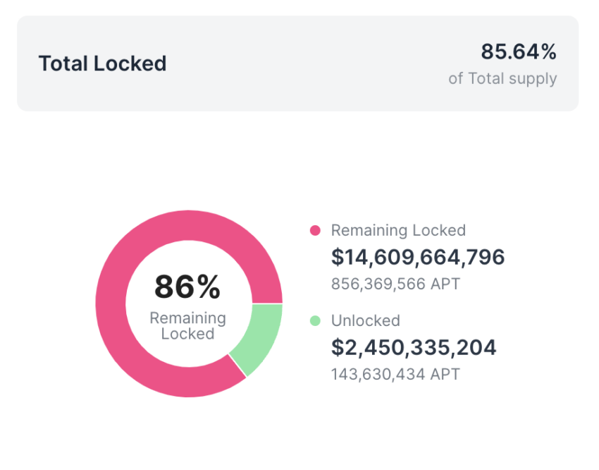 APT locked tokens and circulating supply