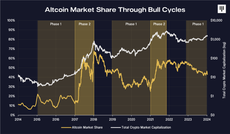 Bitcoin bull cycles