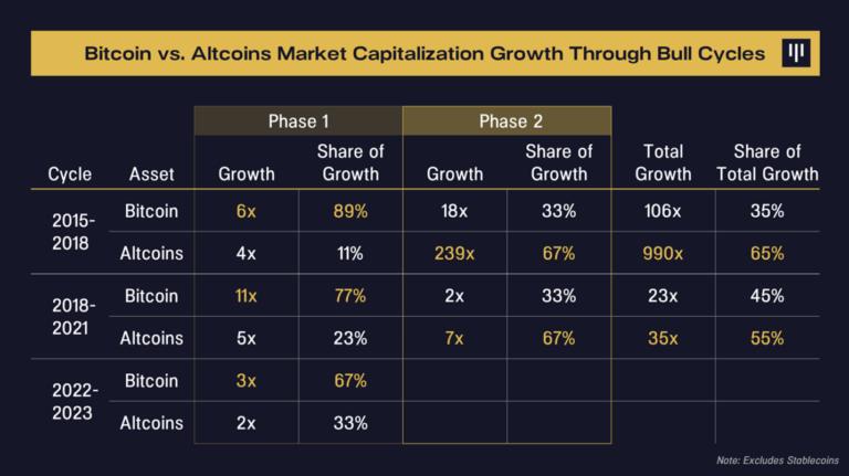 Bitcoin and altcoin growth share